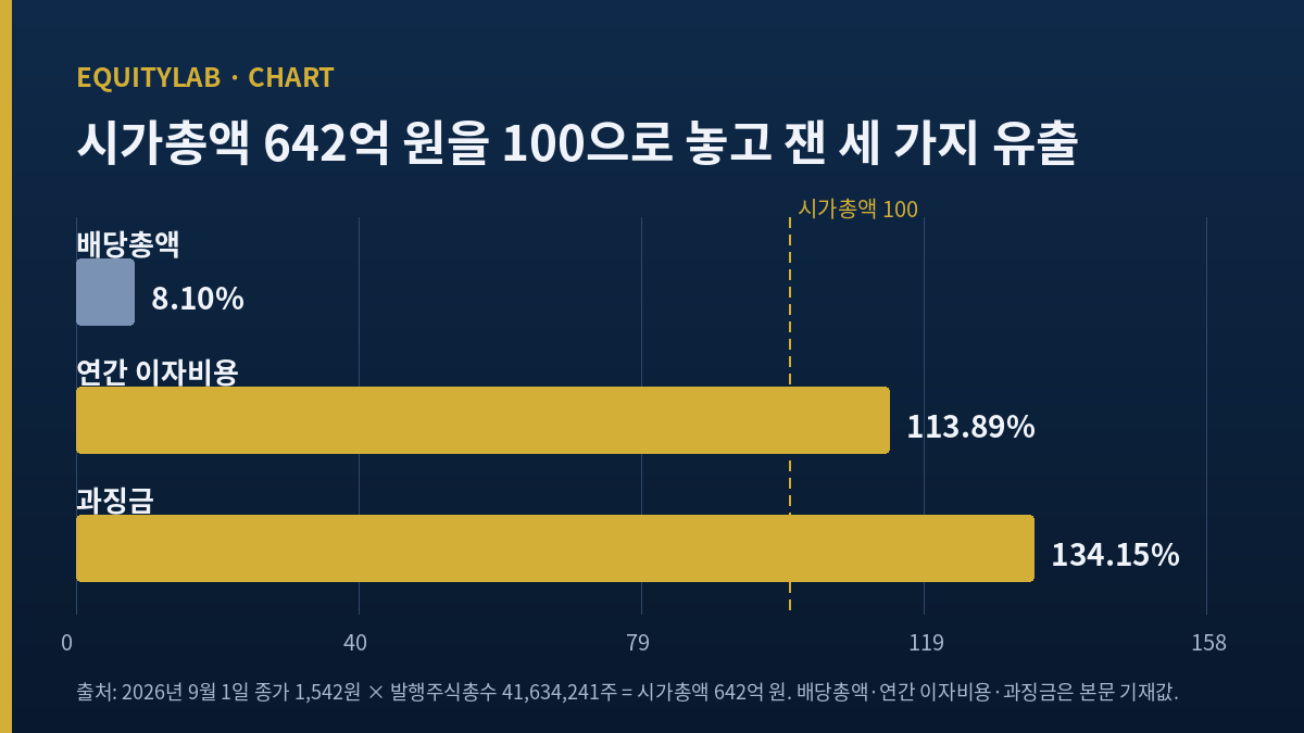 무림페이퍼 주가 기준 시가총액 대비 배당·이자·과징금 비교 도표