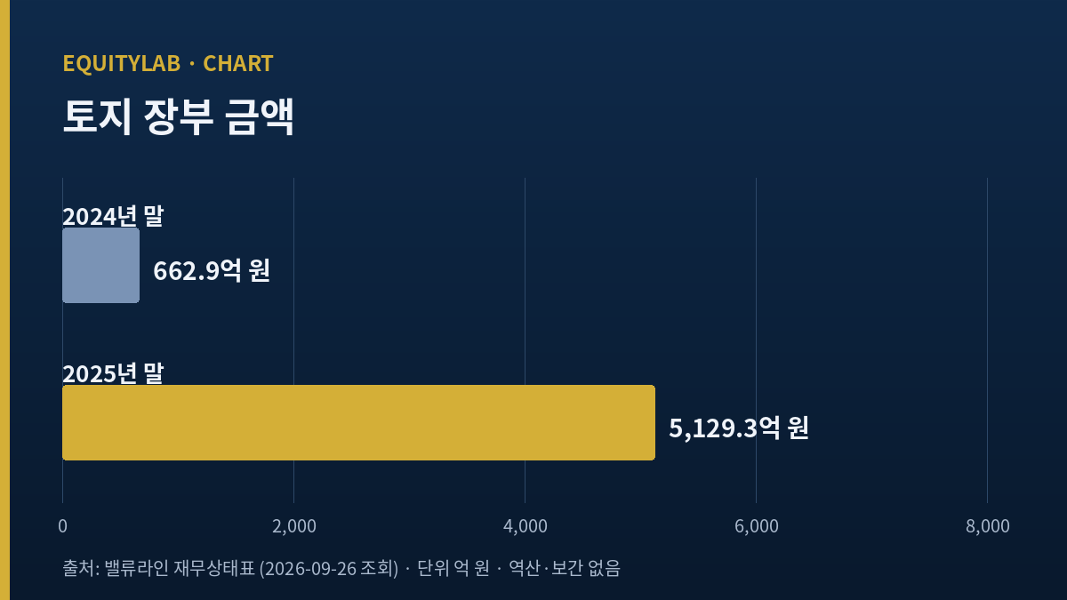 남양유업 주가 기록용 토지 장부 금액 변화 막대그래프