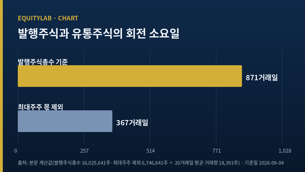 NH농우바이오 주가 분석에 쓴 발행주식과 유통주식의 회전 소요일 비교 도표