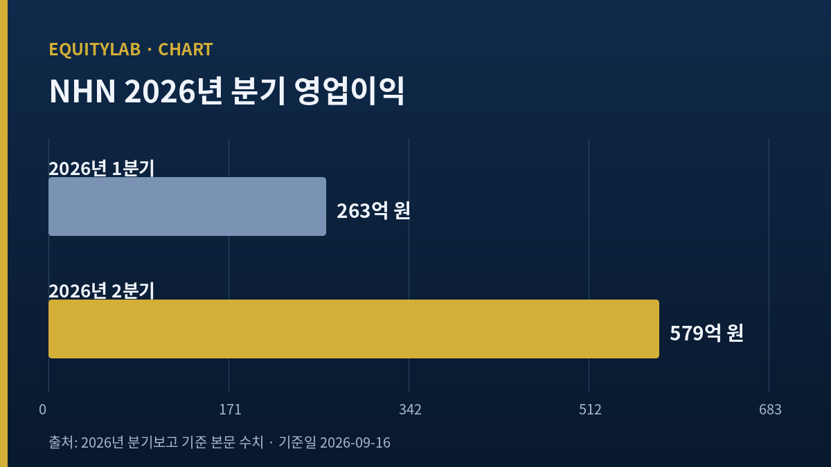 NHN 주가 판단에 쓴 2026년 1분기와 2분기 영업이익 비교 도표