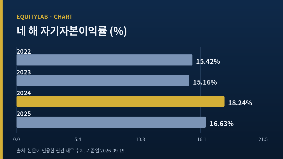 NICE평가정보 주가 분석에 쓴 네 해 자기자본이익률 값을 그린 자체 도표