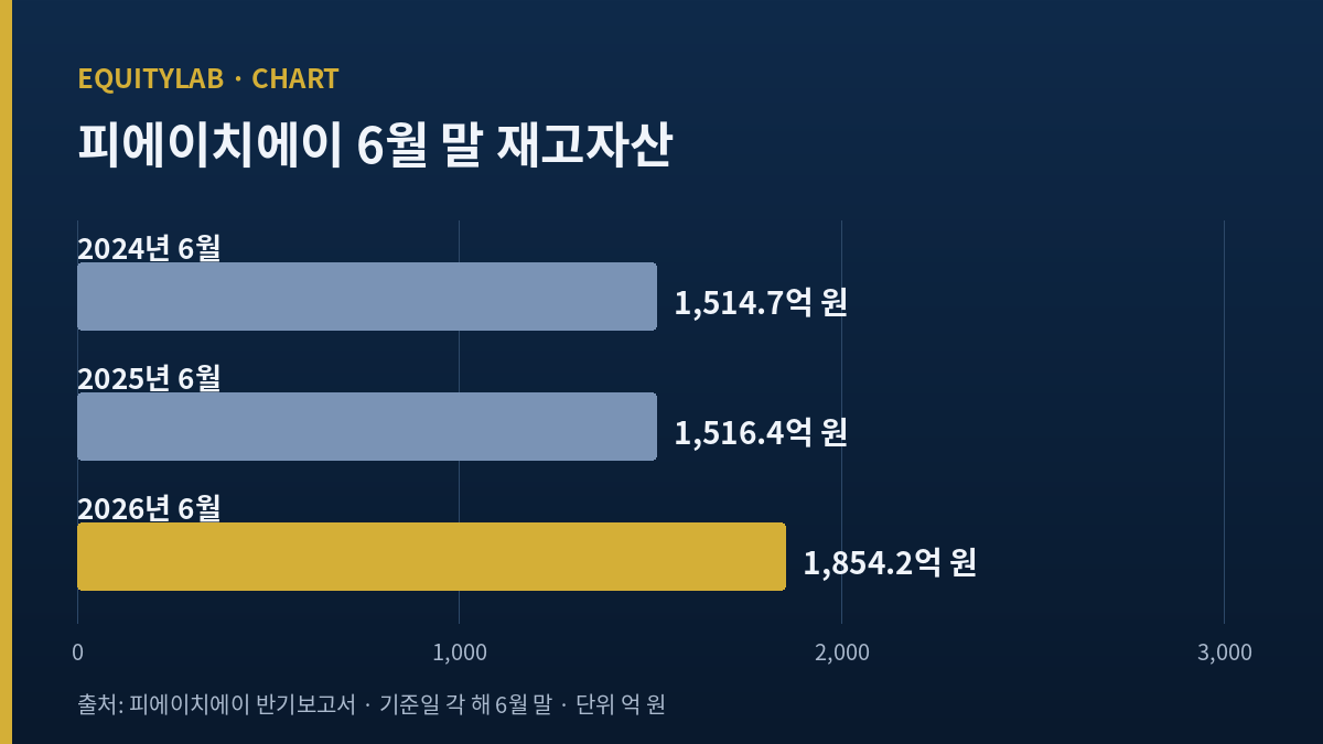 피에이치에이 6월 말 재고자산 세 시점 막대그래프