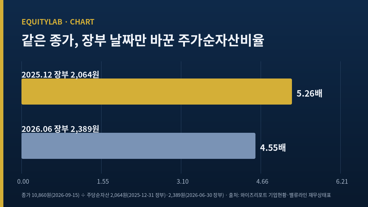 파미셀 주가 10,860원을 2,064원과 2,389원 두 주당순자산으로 나눈 결과를 견준 막대차트