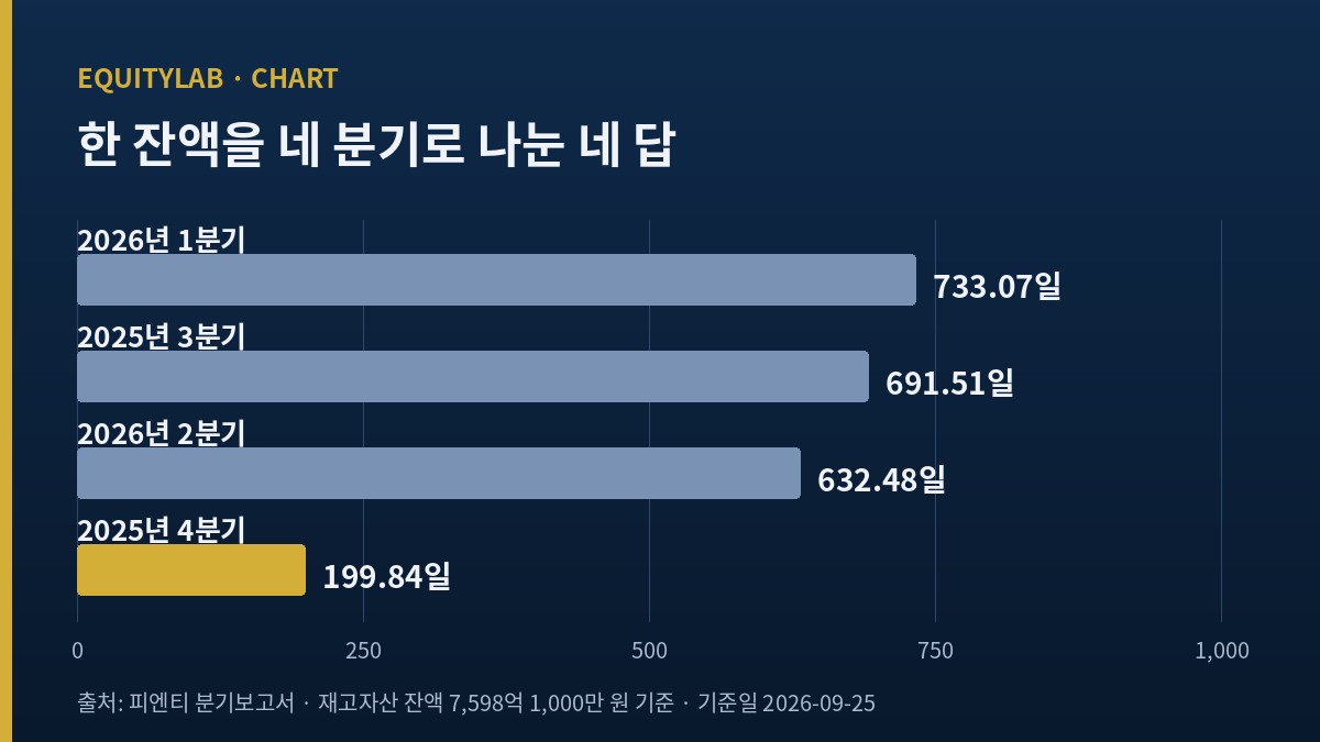 피엔티 주가 분석에서 같은 재고 잔액 하나를 네 분기 매출로 나눈 네 답을 나란히 놓은 막대 도해