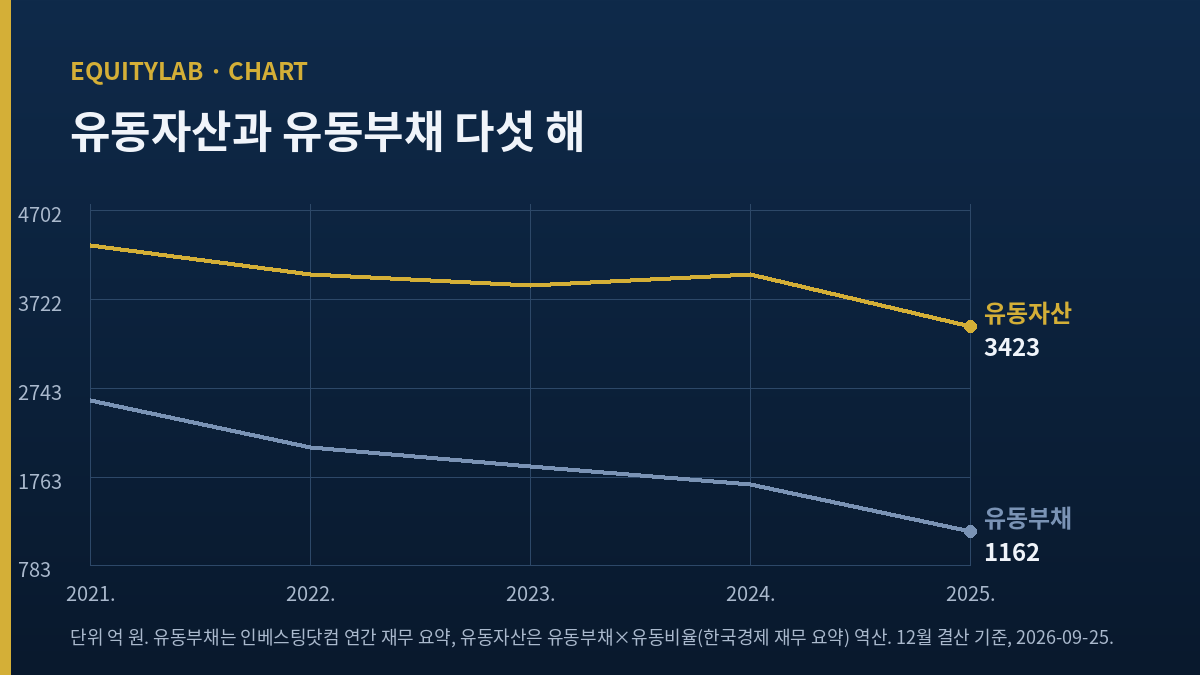 포스코스틸리온 주가의 바탕인 유동자산과 유동부채 다섯 해 세로 막대