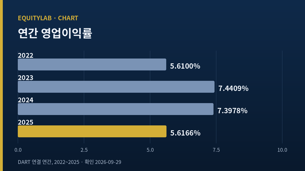 포스코DX 실적 분석의 네 회계연도 영업이익률을 그린 자체 막대 도표