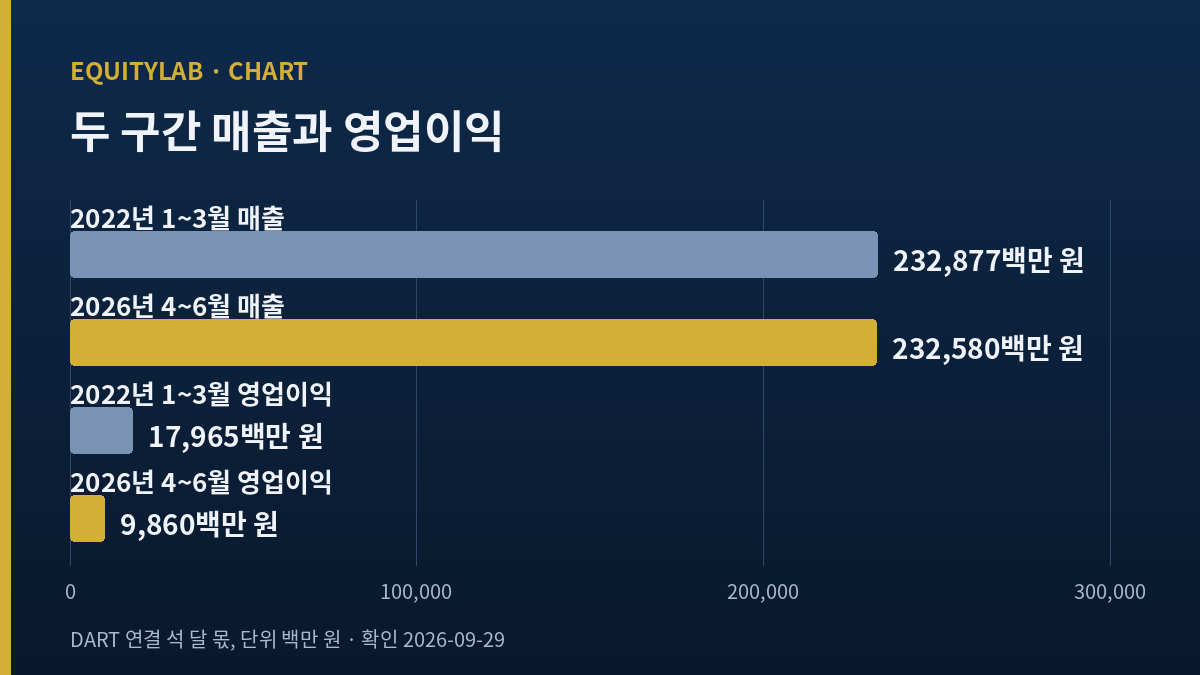 포스코DX 실적 분석의 두 구간 매출과 영업이익을 비교한 자체 막대 도표