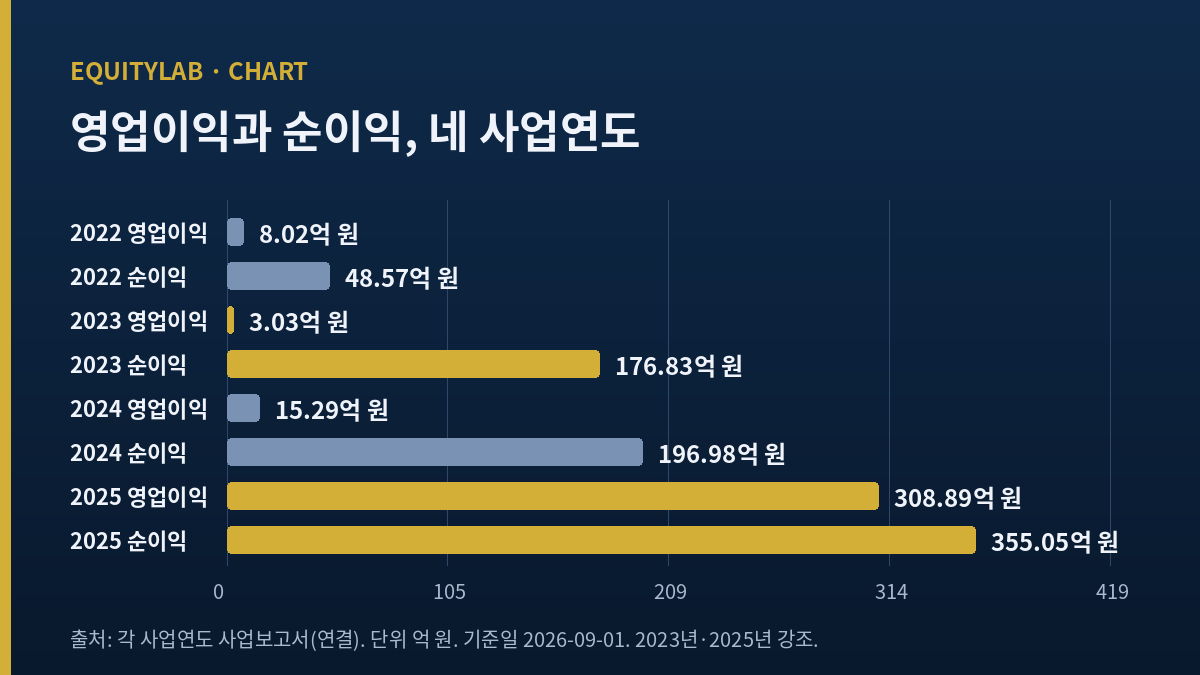 RFHIC 주가 판단의 근거가 된 네 사업연도 영업이익과 순이익 비교