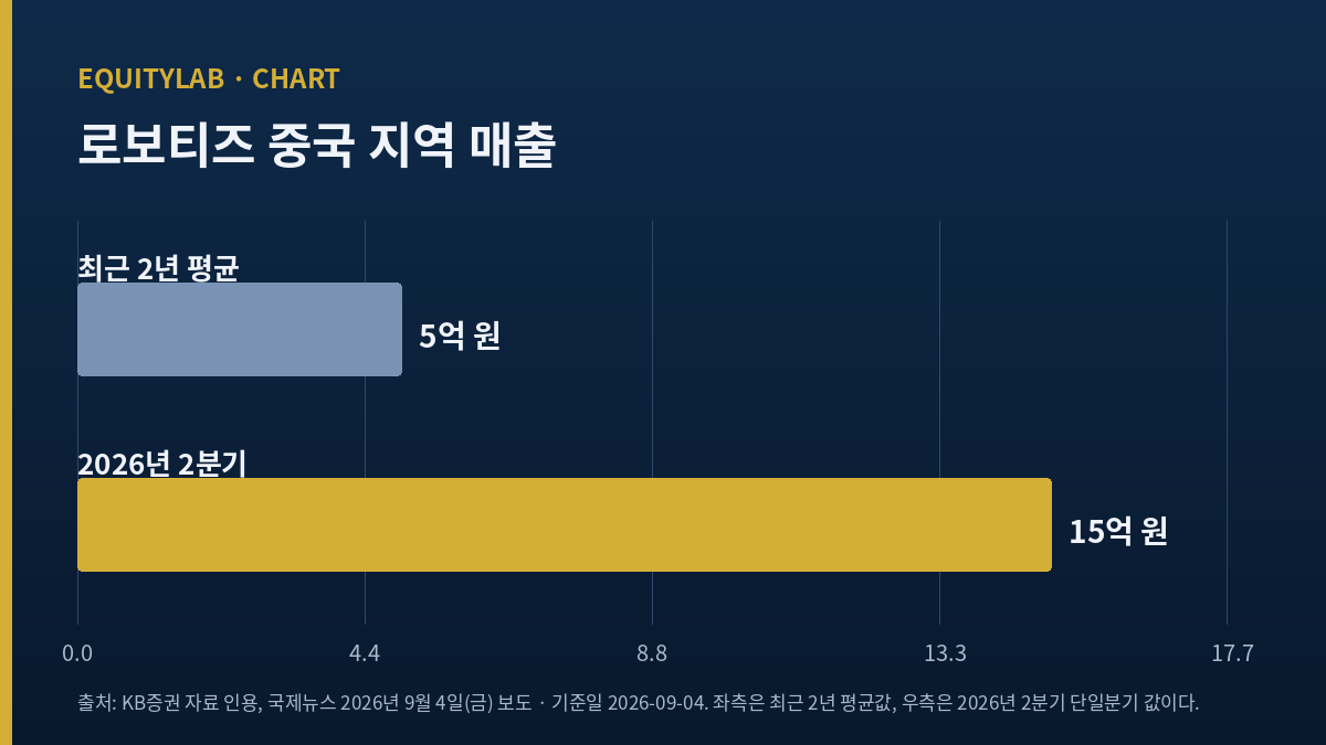 로보티즈 중국 지역 매출을 최근 2년 평균과 2026년 2분기로 비교한 막대 도표