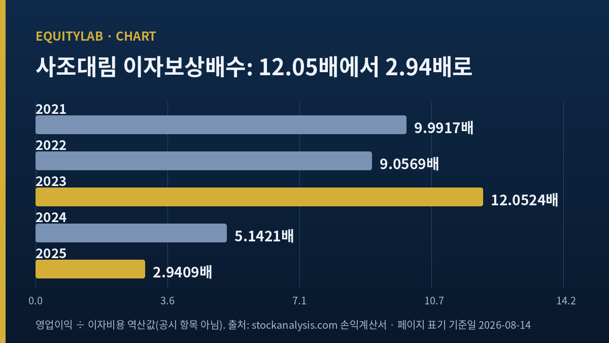사조대림 주가 기록에 붙인 이자보상배수 12.05배에서 2.94배 하락 막대 도표