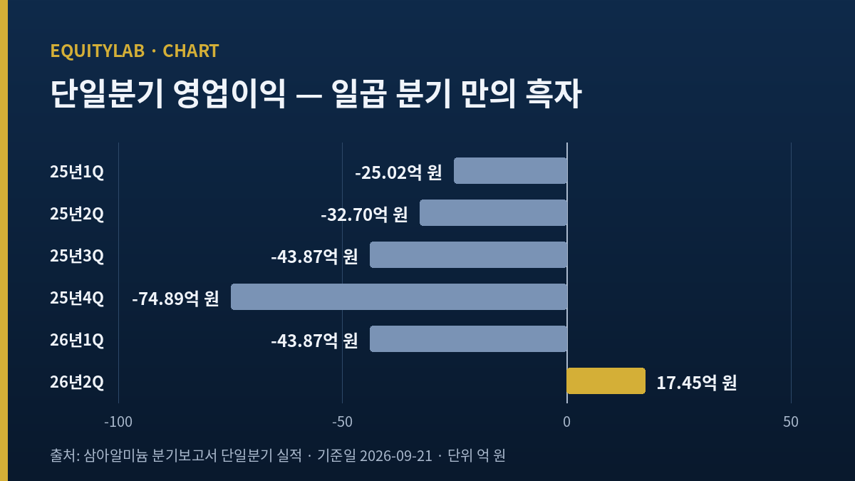 삼아알미늄 주가 분석에 쓴 단일분기 영업이익 여섯 분기 막대 도표