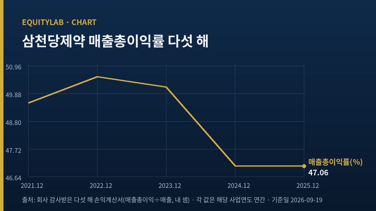 삼천당제약 주가 뒤의 매출총이익률 다섯 해 추이 도표