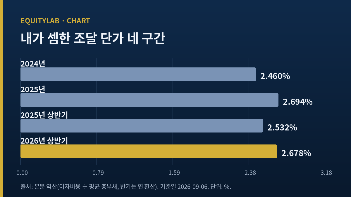 삼성카드 주가 분석에서 내가 셈한 조달 단가 네 구간 비교 도표
