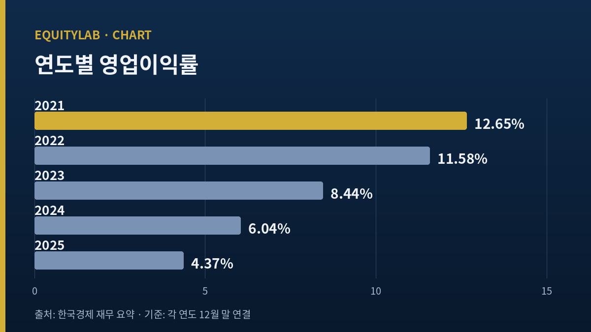 삼화콘덴서 주가 판단에 쓴 연도별 영업이익률 막대 그래프