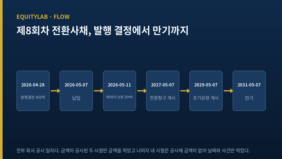 상아프론테크 제8회차 전환사채의 발행 결정부터 만기까지 여섯 시점을 한 줄에 놓은 도표