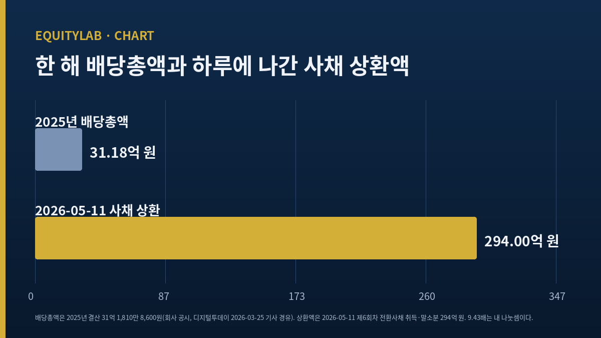 상아프론테크 2025년 배당총액 31.18억 원과 2026년 5월 11일 사채 상환액 294억 원을 견준 막대 도표