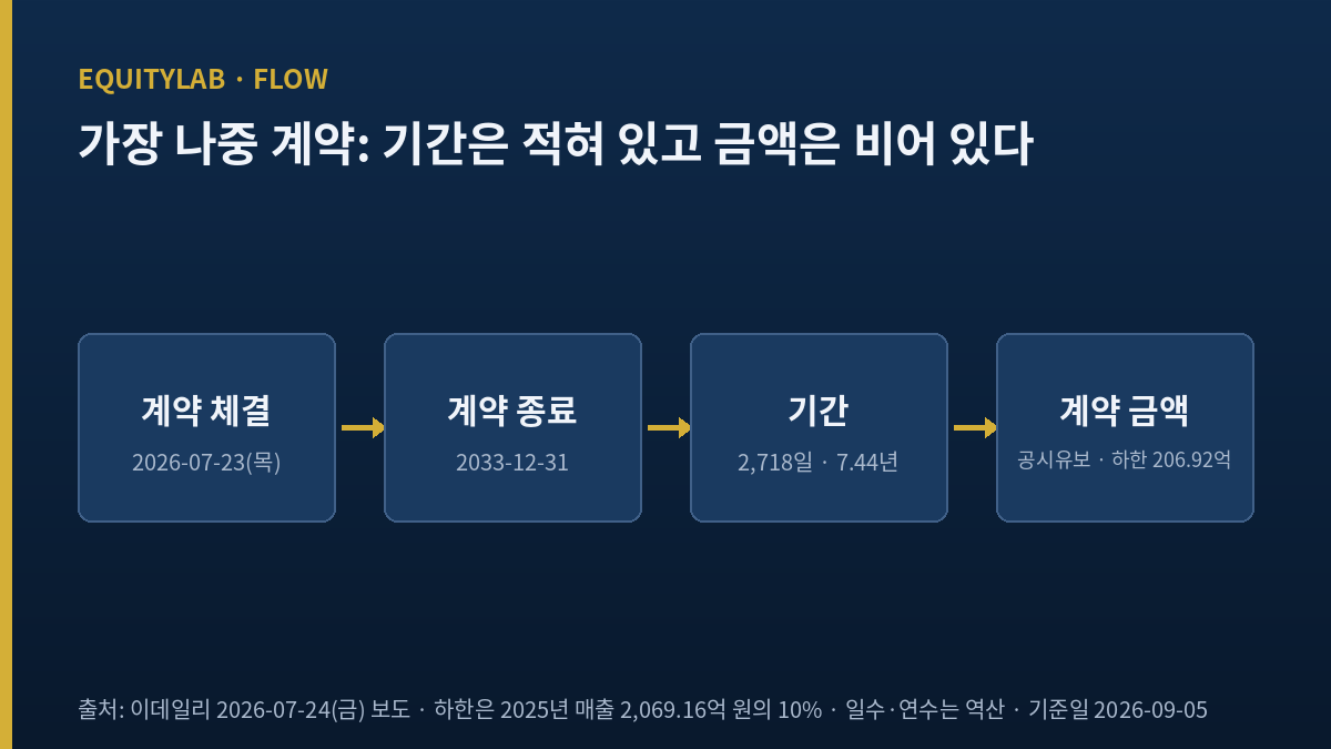 쎄트렉아이 주가 판단에 쓰는 계약 기간과 비어 있는 금액 항목 도식