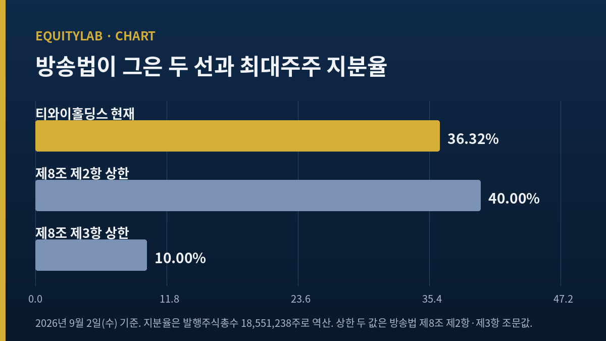 SBS 주가 분석에 쓴 최대주주 지분율과 방송법 상한 비교 도해
