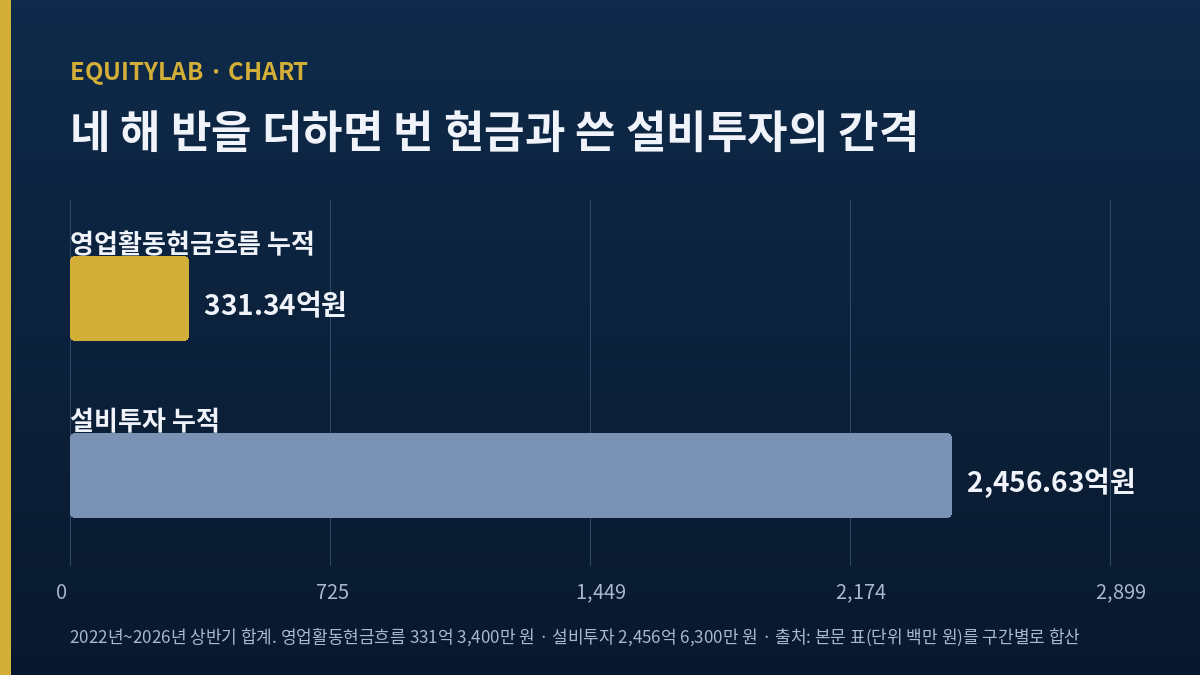 신성델타테크의 네 해 반 누적 영업활동현금흐름 331억 원과 설비투자 2,457억 원을 견준 막대차트
