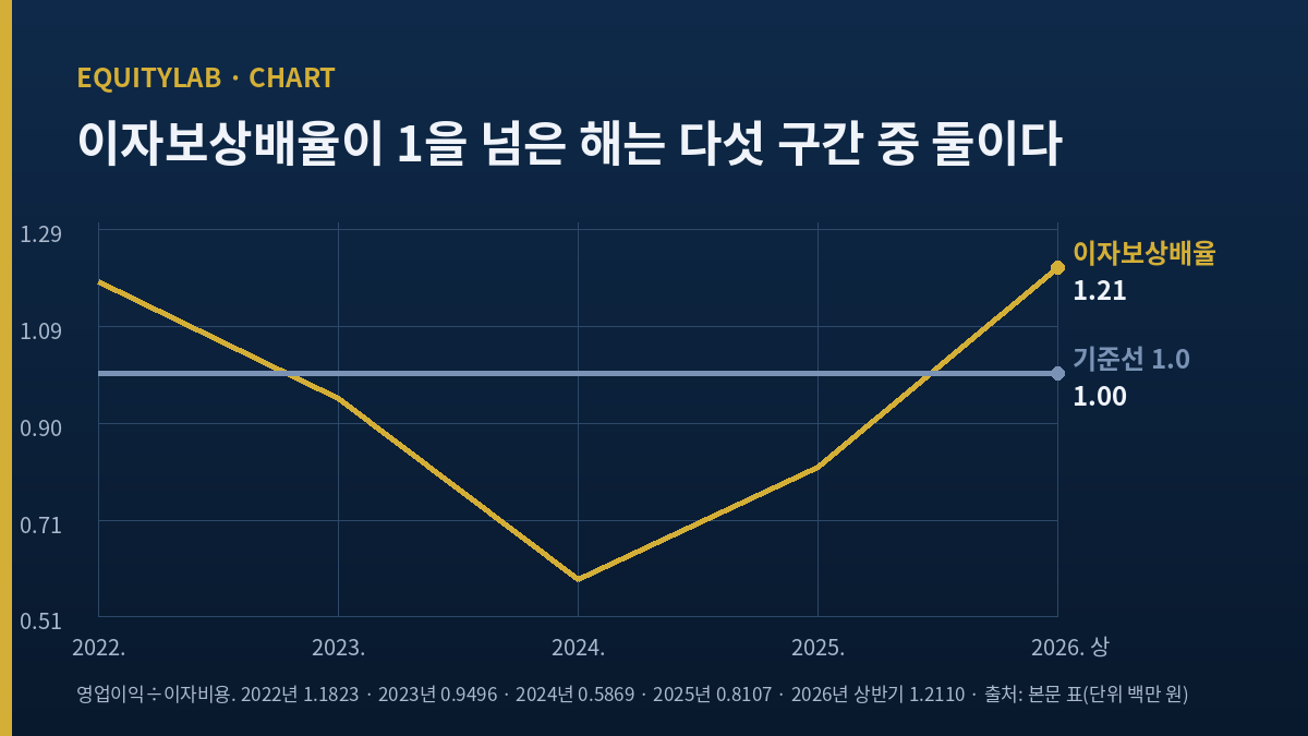 신성델타테크 이자보상배율이 2022년 1.18에서 2024년 0.59로 내렸다가 2026년 상반기 1.21로 올라온 추이 도표