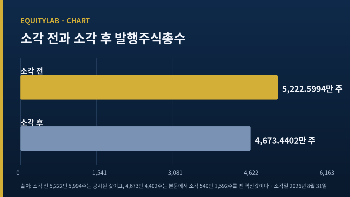 소각 전과 소각 후 발행주식총수를 비교한 막대 두 개