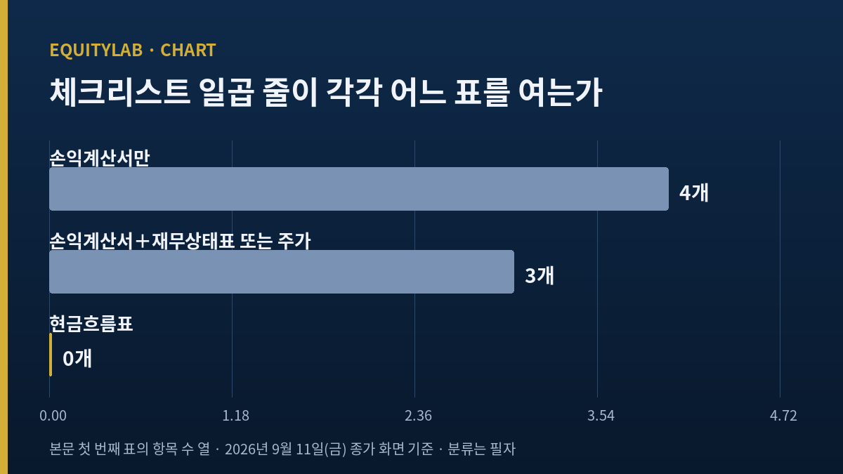 시프트업 주가 체크리스트 일곱 항목을 재무제표별로 나눈 자체 도해