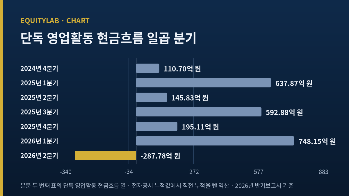 시프트업 주가 분석에 쓴 일곱 분기 단독 영업활동 현금흐름 자체 차트