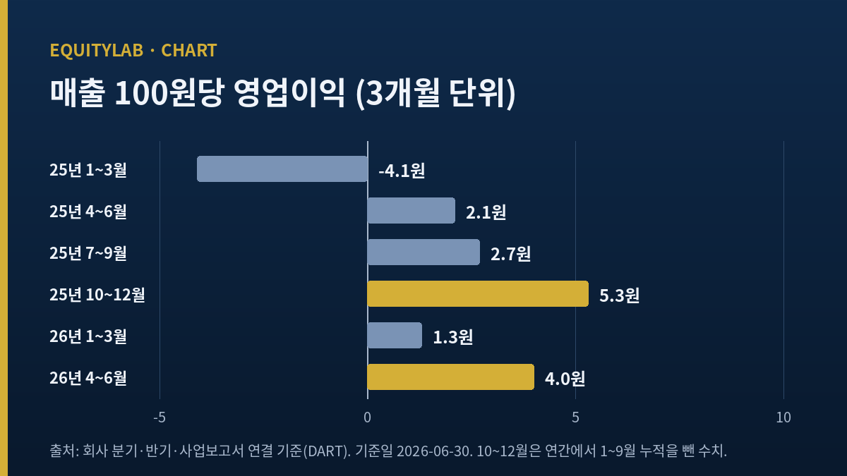 신흥에스이씨 매출 100원당 영업이익 3개월 단위 여섯 개 막대
