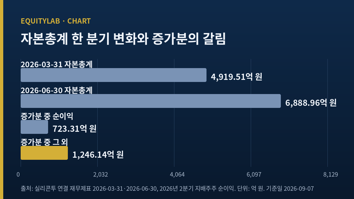 실리콘투 주가 분석용 자본총계 두 분기 비교 도표