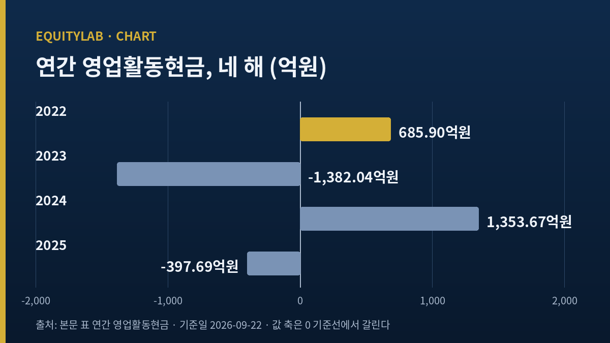 SK오션플랜트 주가 아래 연간 영업활동현금 네 해가 양수와 음수로 갈리는 자체 도표
