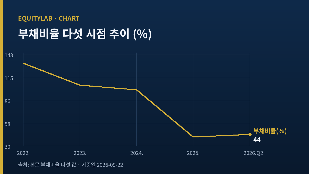 SK오션플랜트 주가 아래 다섯 시점 부채비율이 132에서 44로 내려오는 자체 추이선