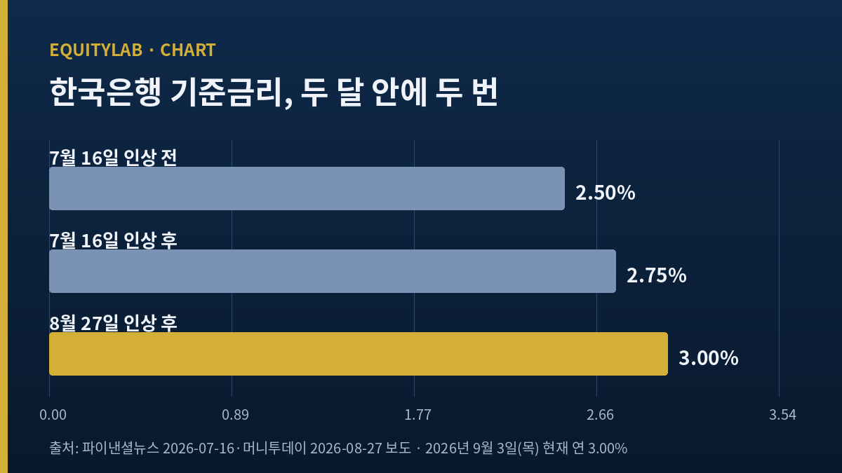 한국은행 기준금리가 2026년 7월 16일 2.75%, 8월 27일 3.00%로 두 번 오른 것을 보인 막대도표
