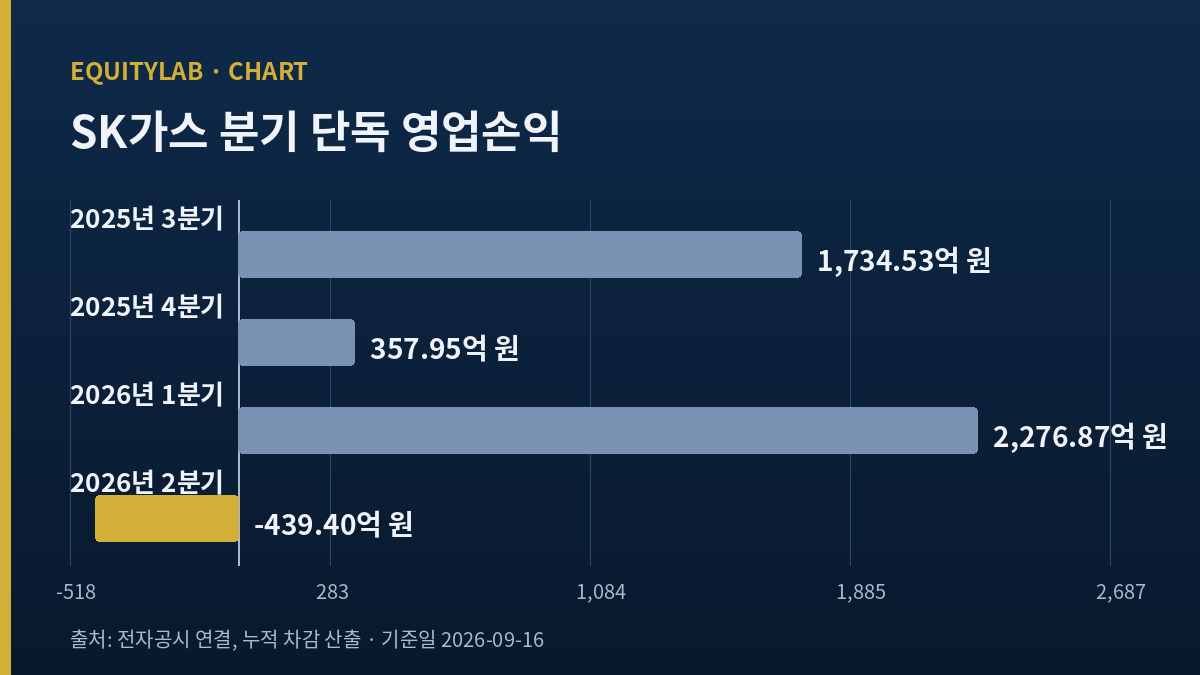 SK가스 주가 분석에 쓰인 분기 단독 영업손익 비교 도표