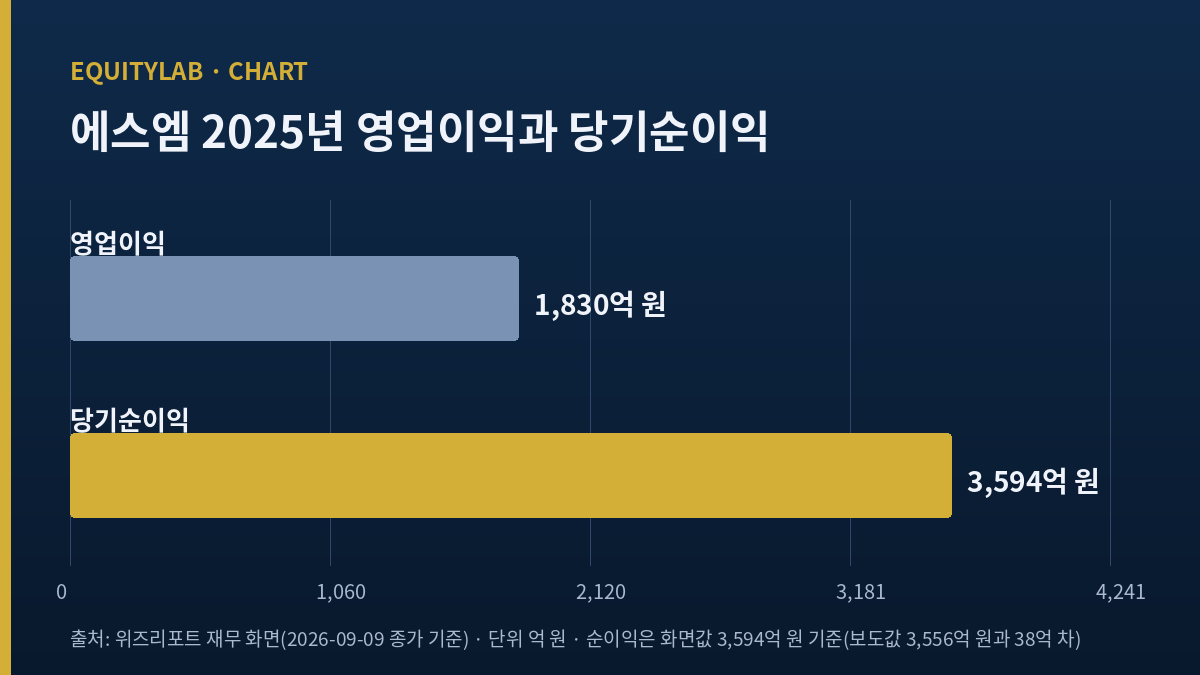 에스엠 주가 분석에서 영업이익과 순이익을 나란히 놓은 막대 그래프