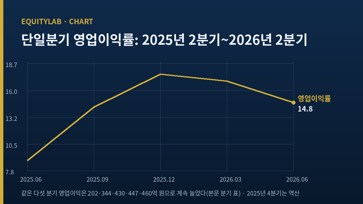 2025년 2분기부터 2026년 2분기까지 단일분기 영업이익률 추이 선 도표