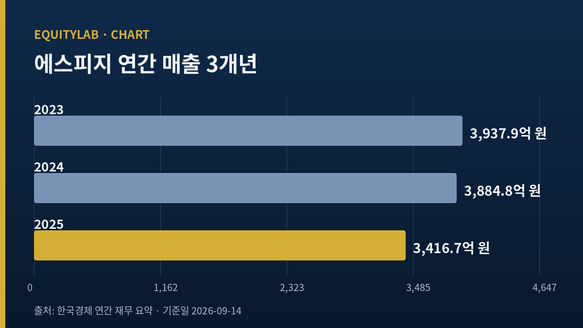 에스피지 주가와 함께 본 연간 매출 3개년 막대도표