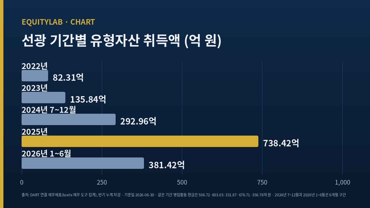 선광 기간별 유형자산 취득액 막대 — 2025년 738.42억 원이 가장 크다