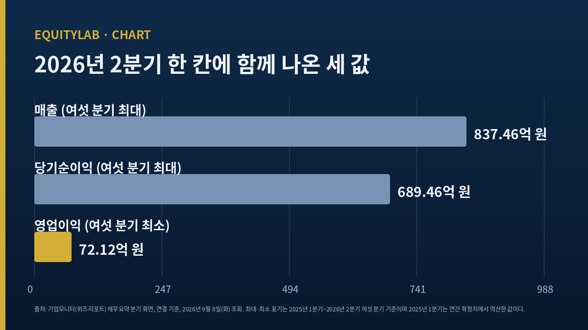 한 분기에 매출 최대와 영업이익 최소와 순이익 최대가 함께 나온 구조 도해