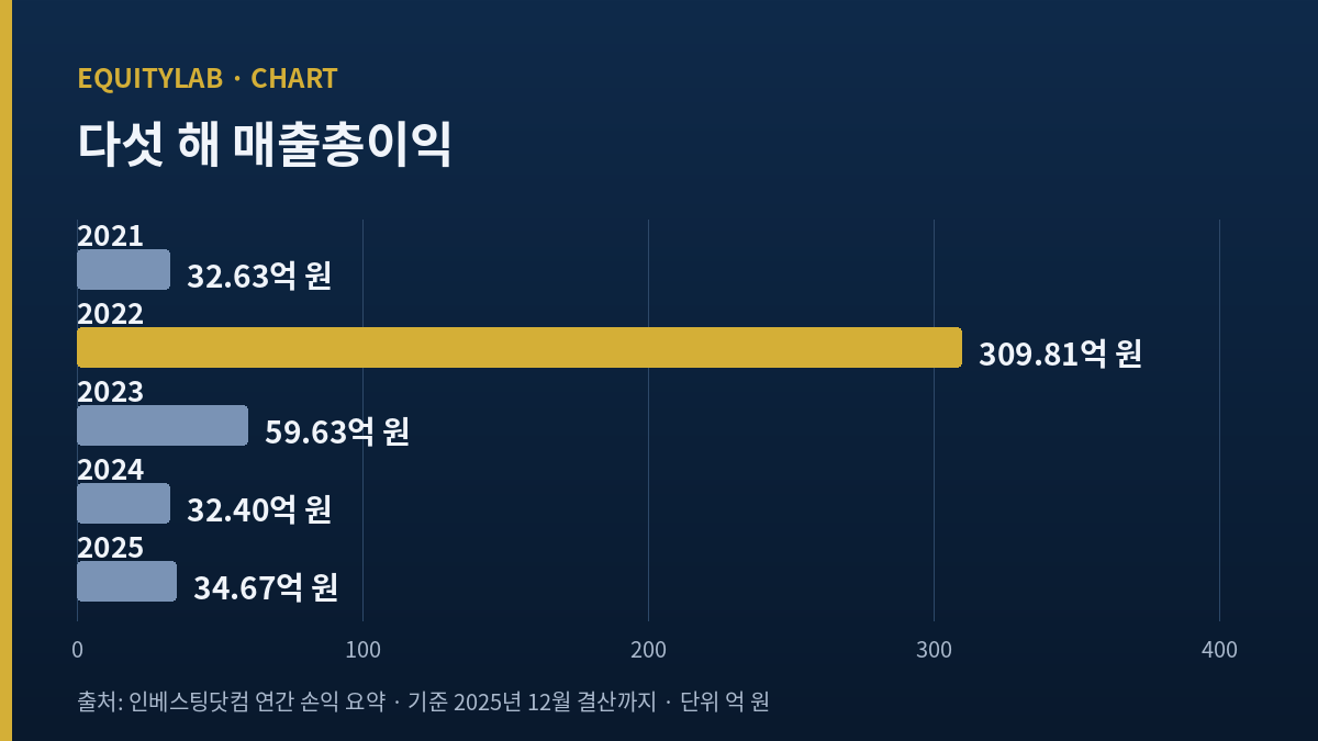 대한광통신 다섯 해 매출총이익 막대그래프