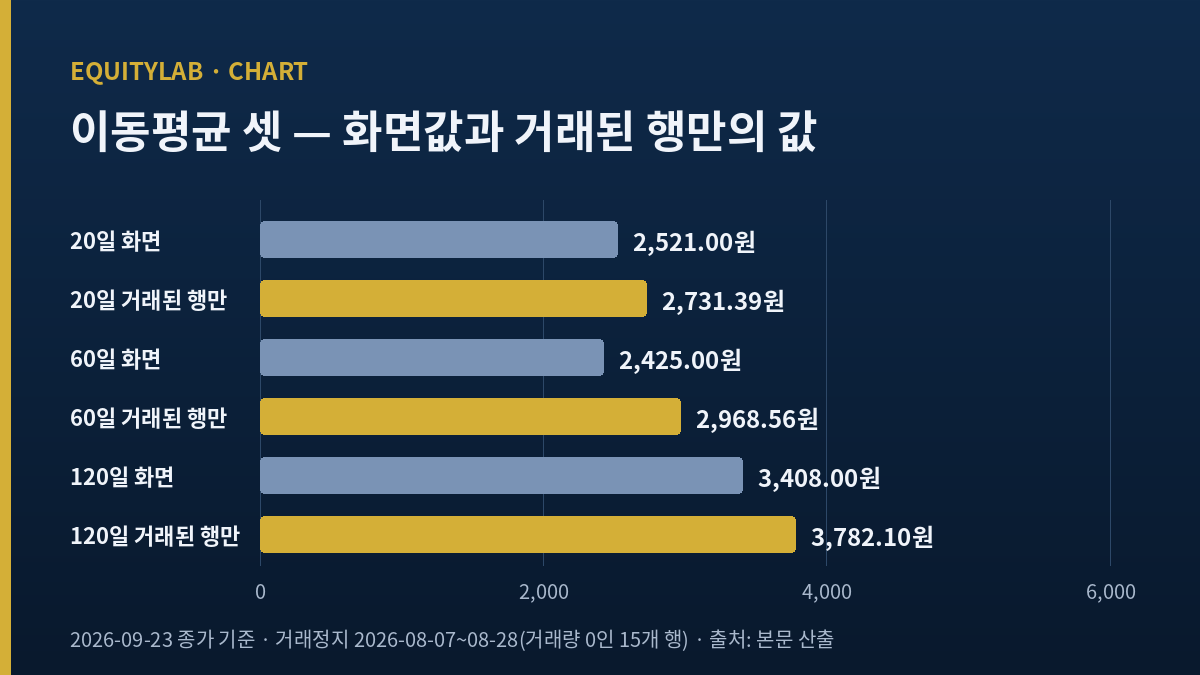 트리니티항공 20일 60일 120일 이동평균을 화면값과 거래된 행만의 값으로 나눠 그린 막대 그래프