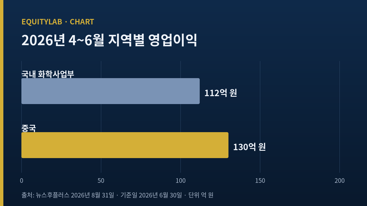 유니드 2026년 4~6월 지역별 영업이익 단일 계열 막대