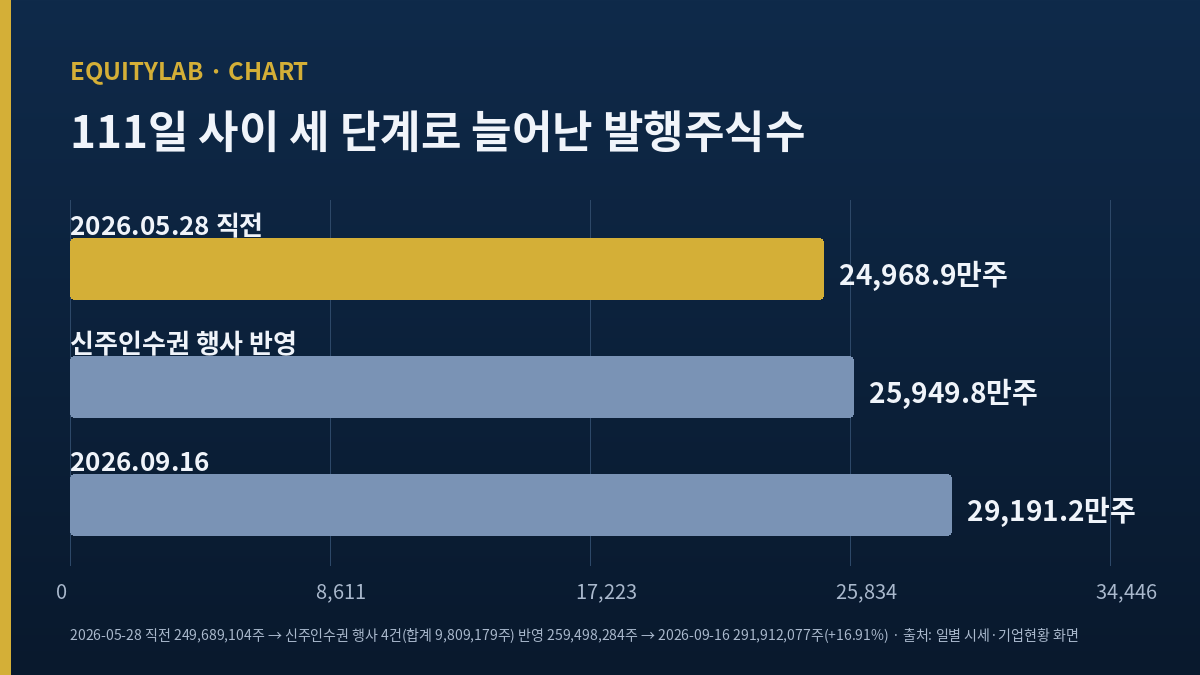 유니슨 발행주식수가 2억 4,968만 주에서 2억 9,191만 주로 세 단계로 늘어난 과정을 나타낸 막대차트