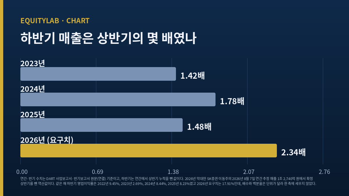 원익IPS 주가 판단 근거인 연도별 하반기 매출 배수 막대 도표