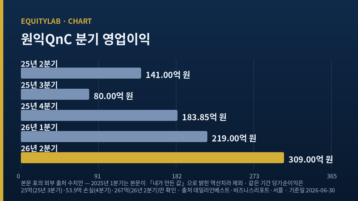 원익QnC 분기 영업이익 막대그래프 — 2025년 2분기부터 2026년 2분기까지