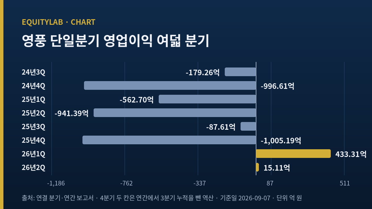 영풍 단일분기 영업이익 여덟 분기 막대 도표 — 여섯 분기 적자 뒤 두 분기 흑자