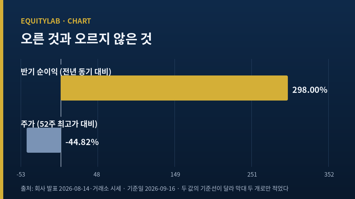 유안타증권 주가와 반기 순이익 증가율을 나란히 놓은 개념도