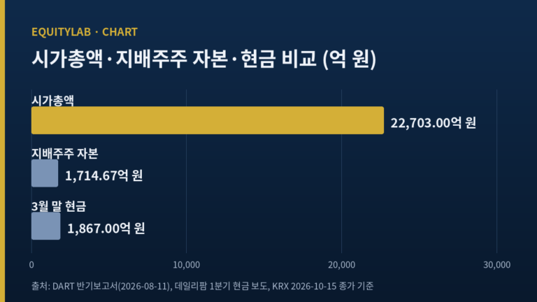 에이비엘바이오 주가 전망 비교 막대, 시가총액 2조 2,703억 원과 지배주주 자본 1,714.67억 원과 현금 1,867억 원