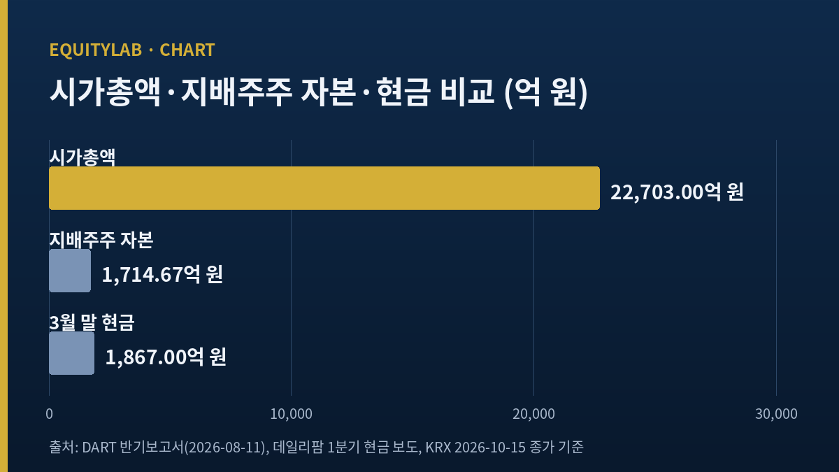 에이비엘바이오 주가 전망 비교 막대, 시가총액 2조 2,703억 원과 지배주주 자본 1,714.67억 원과 현금 1,867억 원