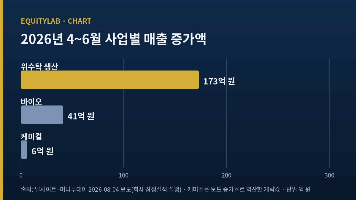 셀트리온제약 주가 전망 사업별 매출 증가액 막대