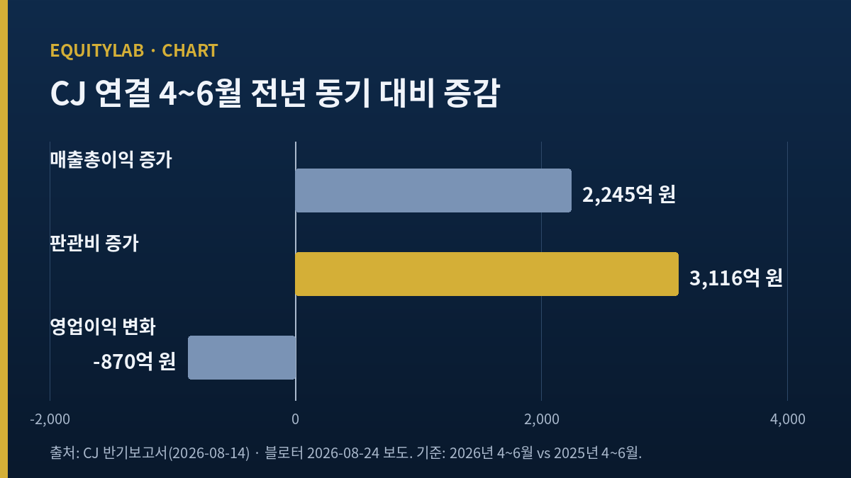 CJ 주가 전망 4~6월 매출총이익 증가와 판관비 증가 막대